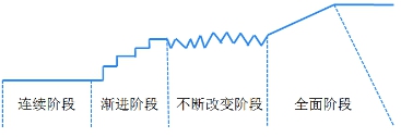 戰(zhàn)略變革