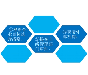 戰(zhàn)略實施