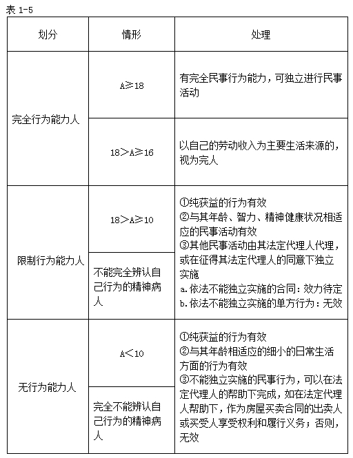 法律關(guān)系的主體
