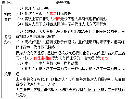 注冊會計師經濟法