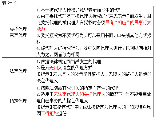 注冊會計(jì)師經(jīng)濟(jì)法