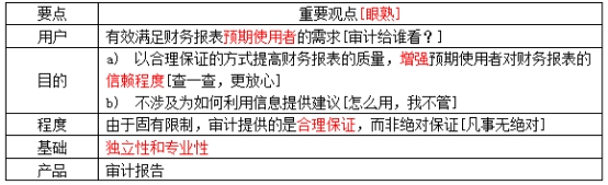 注冊(cè)會(huì)計(jì)師審計(jì)