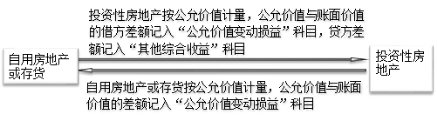投資性房地產