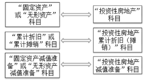 投資性房地產