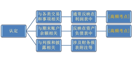 認定的類別