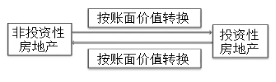 投資性房地產